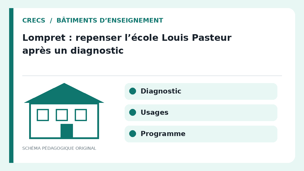 Schéma pédagogique CRECS : Diagnostic ; Usages ; Programme